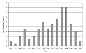 Graph showing the prevalence of "gen-x so" in a corpus, from http://www.stanford.edu/~zwicky/genxso.Ling157.pdf