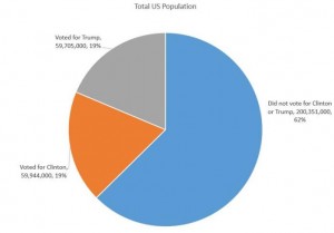 Pie chart, labelled "Total US population". Divided into "Voted for Trump 59,705,000 19%", "Voted for Clinton 59,944,000 19%", and "Did not vote for Clinton or Trump 200,351,000 62%"